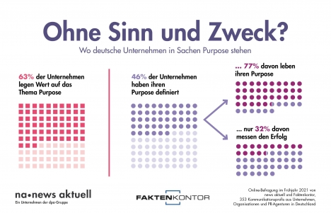 Knapp die Hälfte der Unternehmen hat einen Purpose definiert -